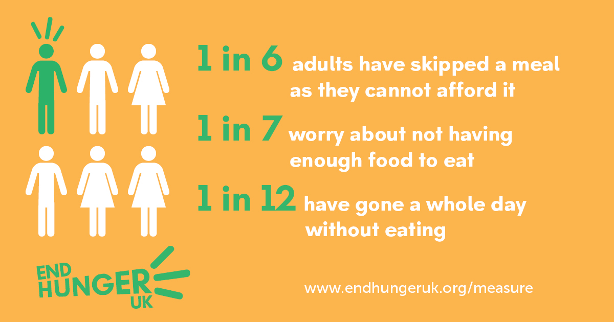 6 graphical adults next to some text which reads '1 in 6 adults have skipped a meal becuase they cannot afford it, 1 in 7 worry about not having enough food to eat, 1 in 12 have gone a whole day without eating www.endhungeruk.org/measure