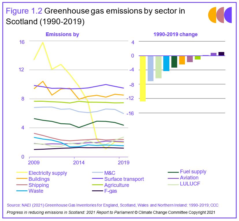 Figure 1.2 Greenhouse gas emissions by sector in Scotland (1990-2019) - description in main body of text