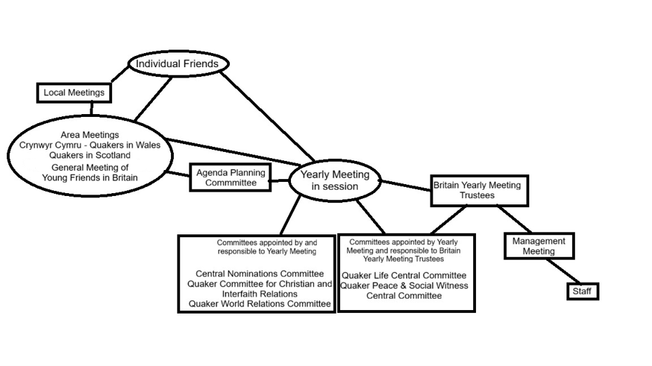 Flow chart showing structure of Britain Yearly Meeting