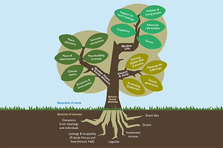 Roots and branches: sharing and supporting our Quaker work