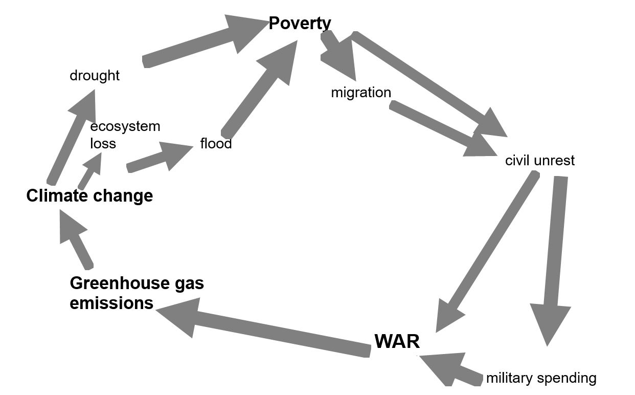 Circle diagram shows poverty at the top - links to migration, civil unrest - links to war, military spending - links to greenhouse gas emissions to climate change - link to drought, ecosystem loss and flood - links back to poverty